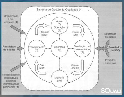Representação do PDCA na ISO 9001:2015, com captura de tela da Página X (dez) da norma - 8Quali