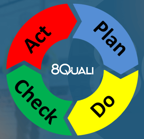 Representação gráfica do Ciclo PDCA