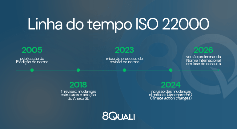 Linha do tempo da ISO 22000 com as datas e marcos da normas desde 2005