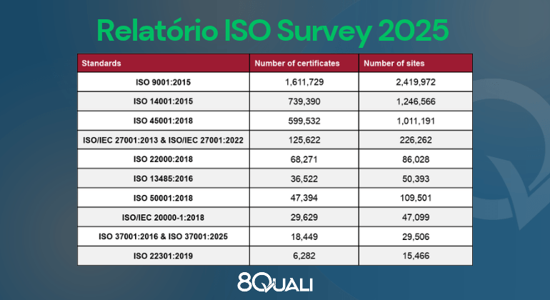 Posição da ISO 22000 no ranking quantitativo de normas ISO - ISO Survey 2025 (explanatory note, overall figures)