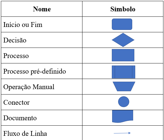 Símbolo de fluxograma básico com significados para criar o