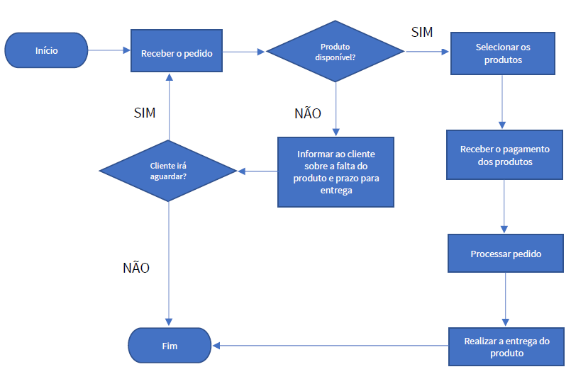 Fluxograma E Diagrama