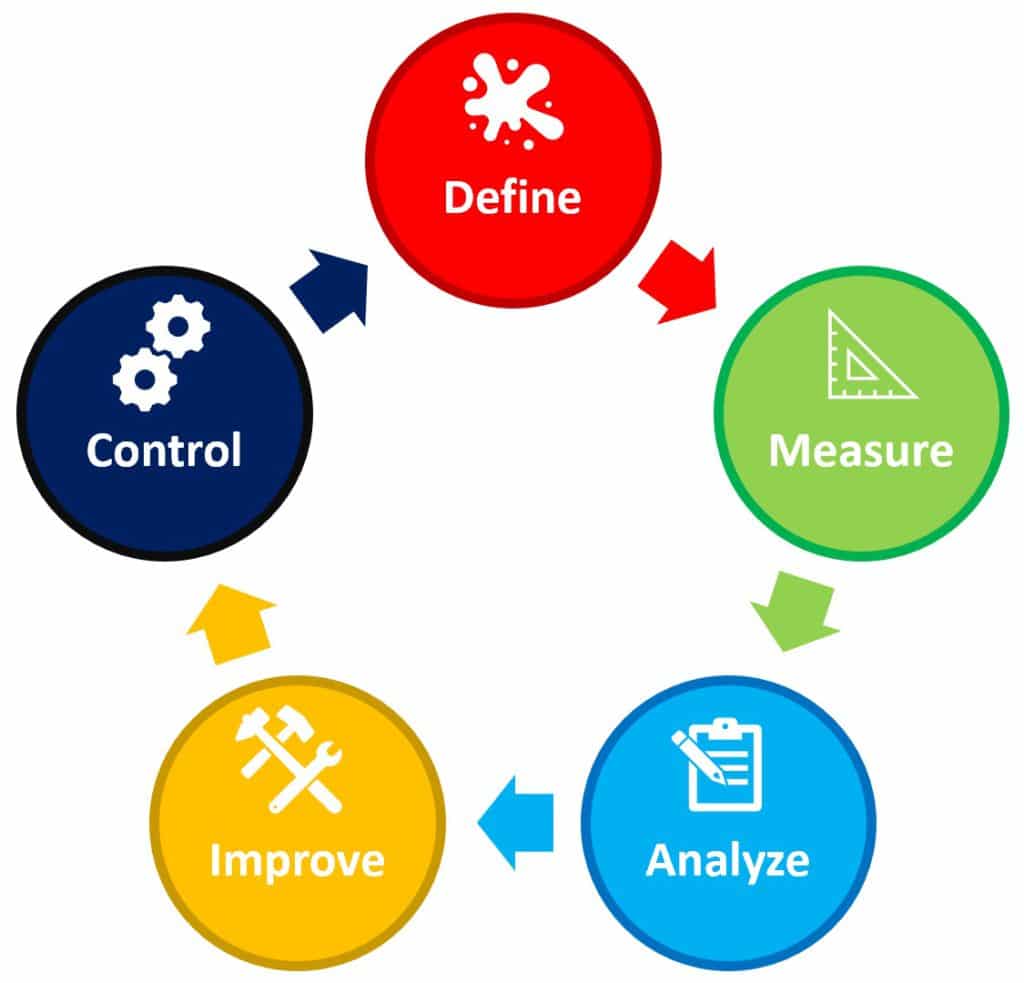 DMAIC: O Método Ideal Para Melhoria De Processos - 8QUALI