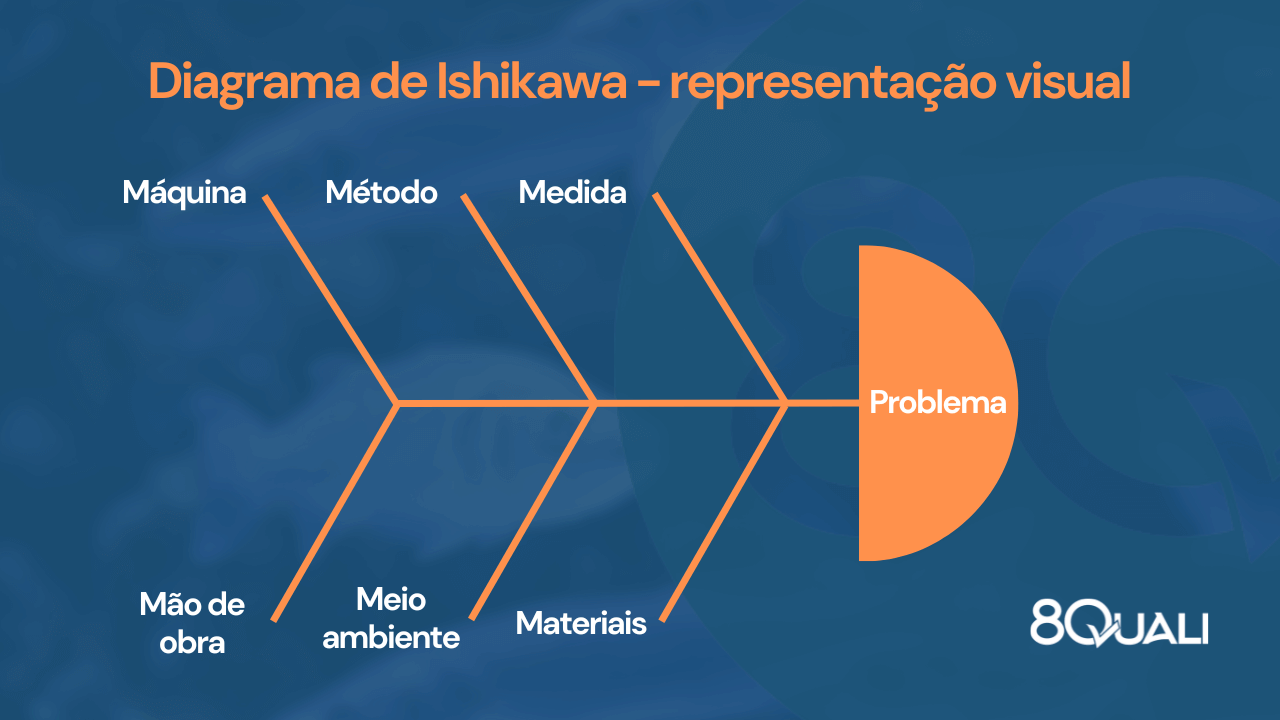 Imagem de uma Espinha de peixe representando o Diagrama de Ishikawa - imagem do artigo "Diagrama de Ishikawa: o que é e como usar na análise de causa raiz"