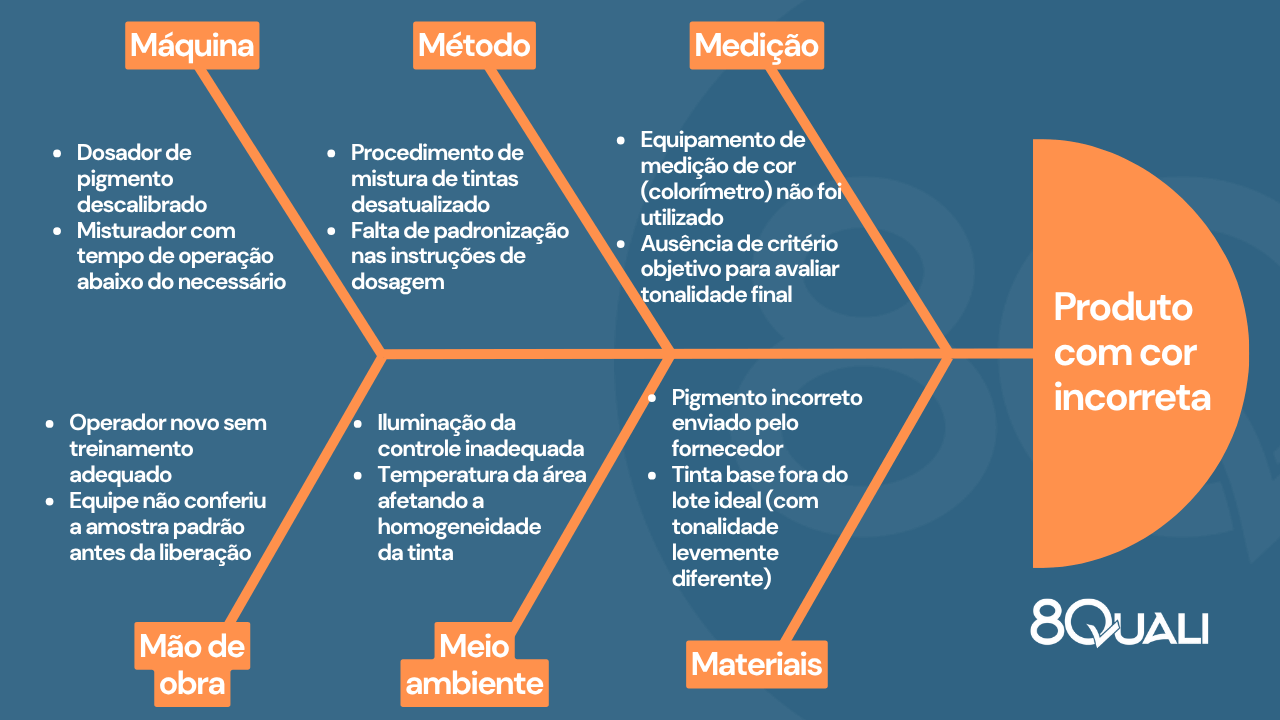 Imagem do Diagrama de Ishikawa aplicado à resolução de problemas - Exemplo nº 1