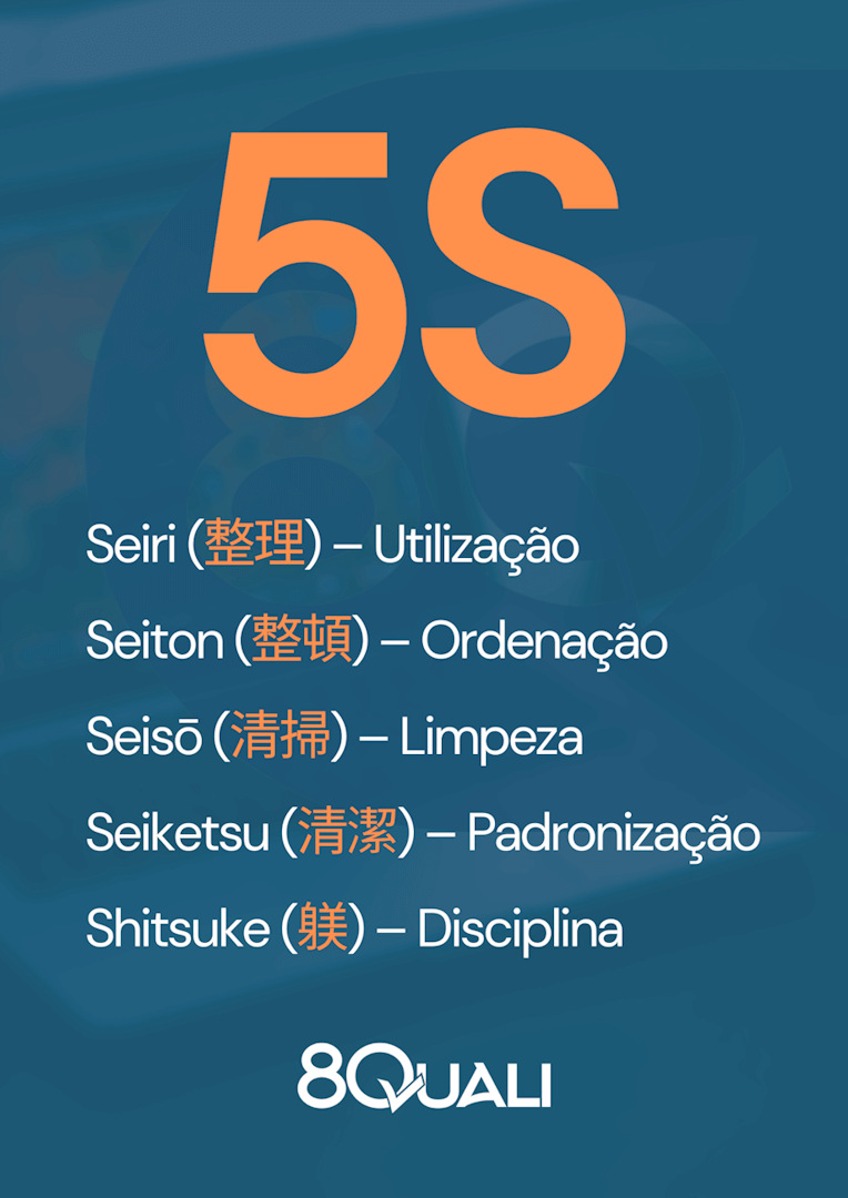 Banner com os 5 sensos do 5S e seus respectivos kanjis, sendo eles:Seiri (整理) – Utilização Seiton (整頓) – Ordenação Seisō (清掃) – Limpeza Seiketsu (清潔) – Padronização Shitsuke (躾) – Disciplina