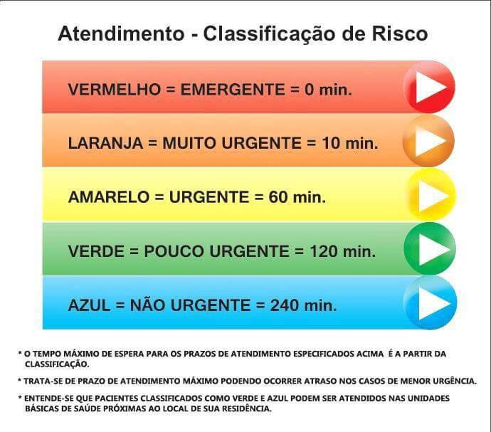 Tempos de espera do Protocolo de Manchester - 8QualiVermelho: 0 min Laranja: até 10 min Amarelo: até 60 min Verde: até 120 min Azul: até 240 min