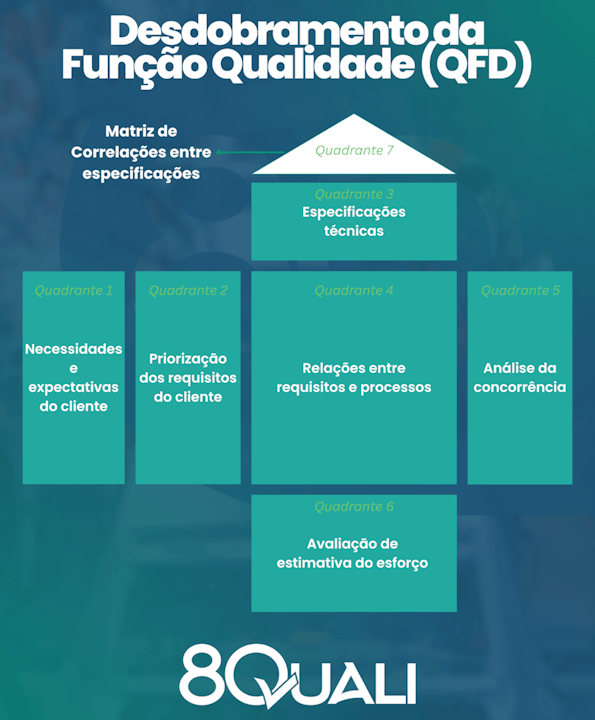 Como aplicar o QFD na prática. Matriz do QFD simplificada e com quadrantes didáticos demarcados.