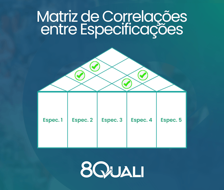 Exemplo de matriz de Correlações da Casa da Qualidade aplicada às Especificações Técnicas ( Quadrante 7 do Desdobramento da Função Qualidade)