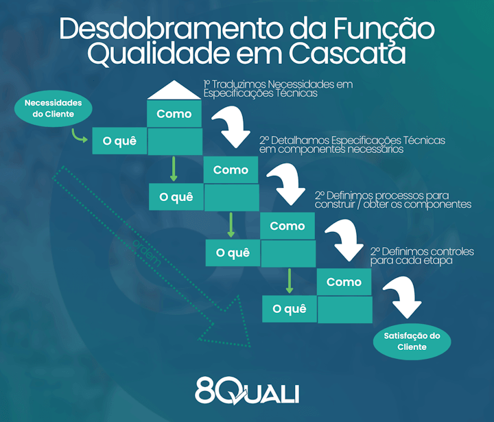 Exemplo do Desdobramento da Função Qualidade em Cascata - 8Quali